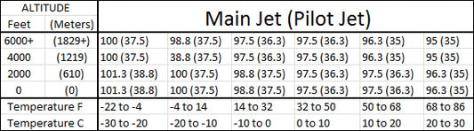 Yamaha Snoscoot 200 Alternate Carburetor Jetting